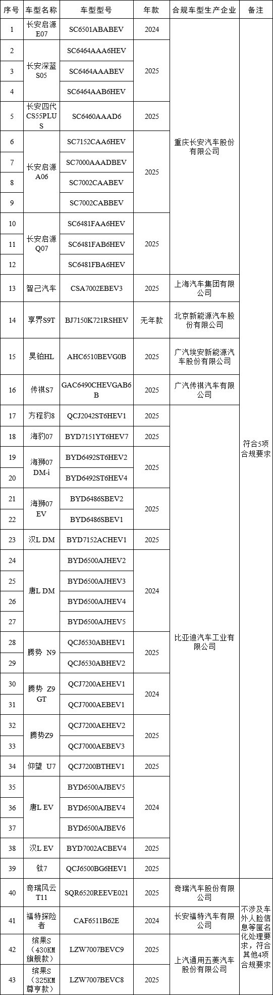 配资在线开户 第四批汽车数据处理5项安全要求检测情况公布