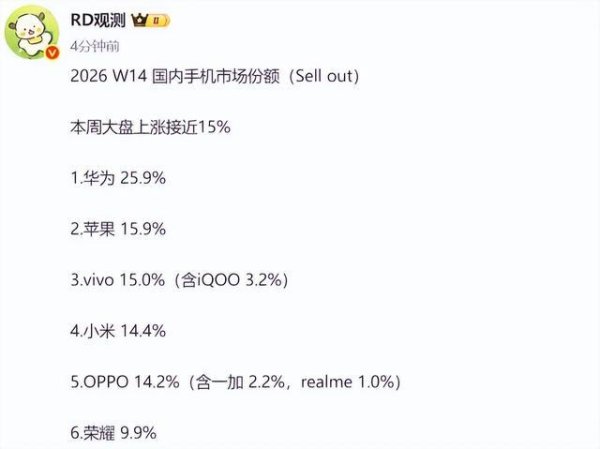 证券炒股配资门户 杀疯了！中国手机市场出货量排名：华为25.9%断层领先，苹果第二