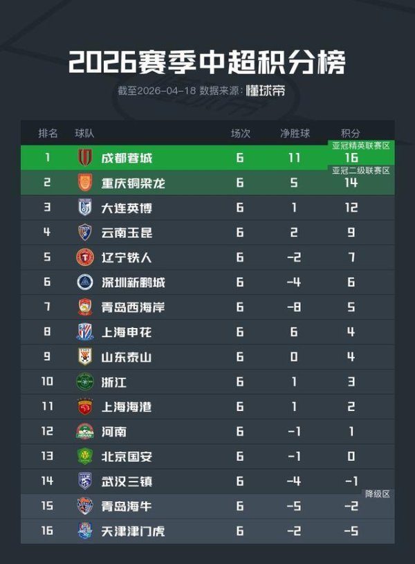 广东配资公司 中超积分榜：蓉城继续领跑，英博四连胜升第三，国安积分清零
